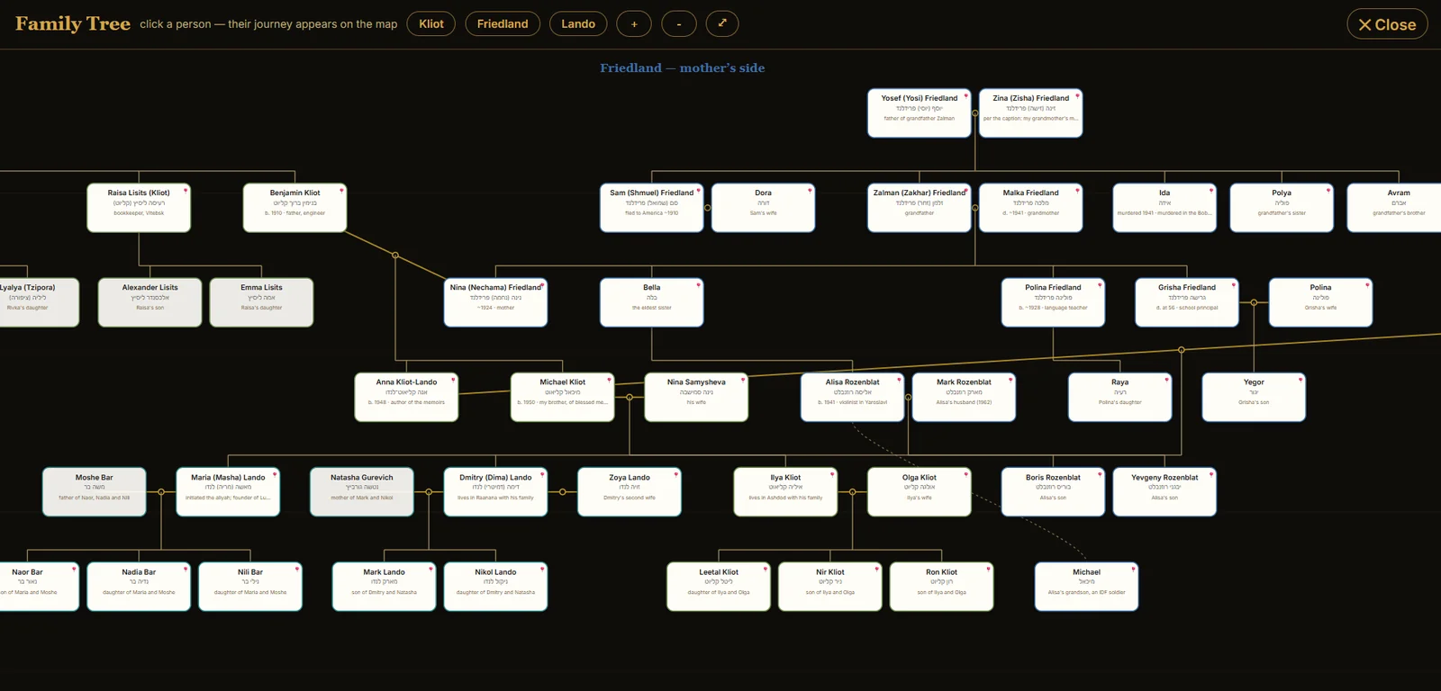 The family tree: generations of three branches, each person with their name in three languages and a pin linking them to the map